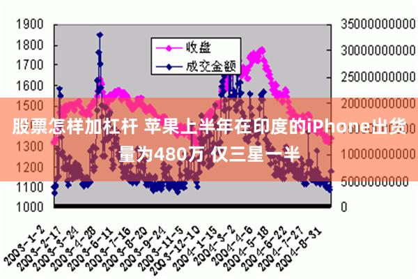 股票怎样加杠杆 苹果上半年在印度的iPhone出货量为480万 仅三星一半