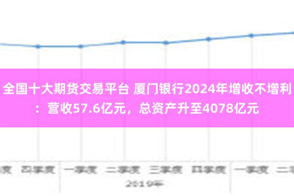 全国十大期货交易平台 厦门银行2024年增收不增利：营收57.6亿元，总资产升至4078亿元